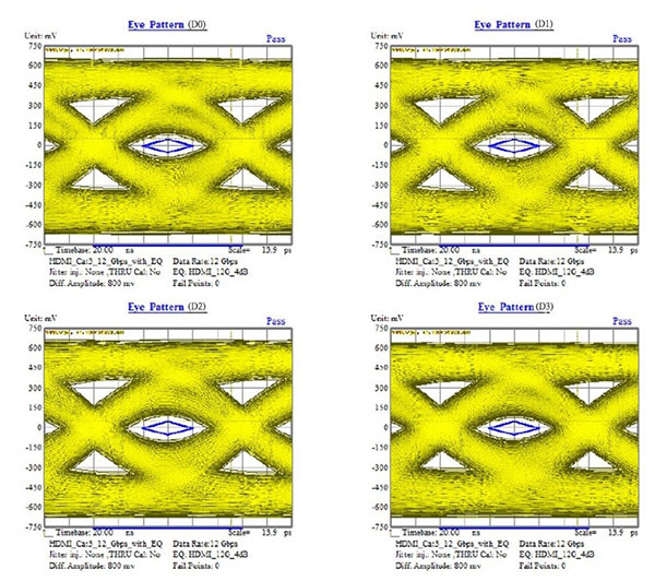 Figure-7_Data-Eye-Diagram-Test-with four-lanes-at-48-Gbps