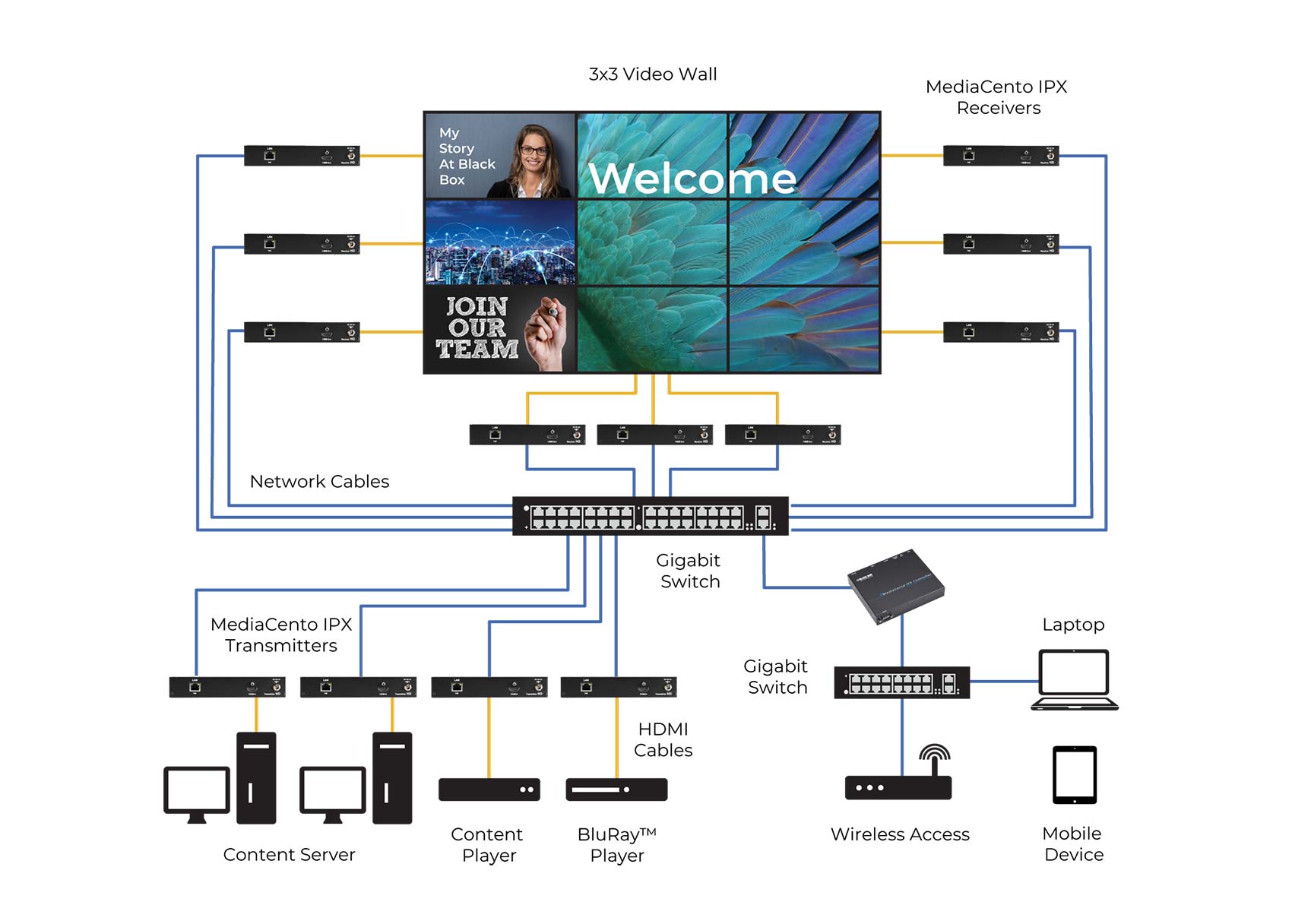 mediacentoipx_multicast-with-switching-and-control-configuration---diagram