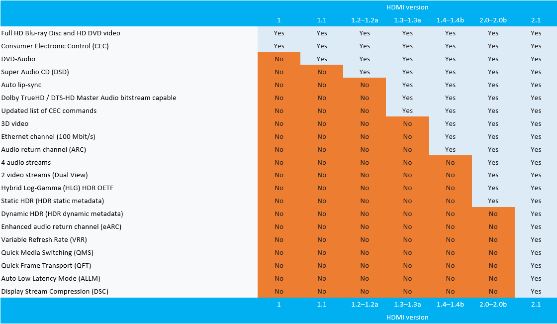 High Speed HDMI Cables Chart