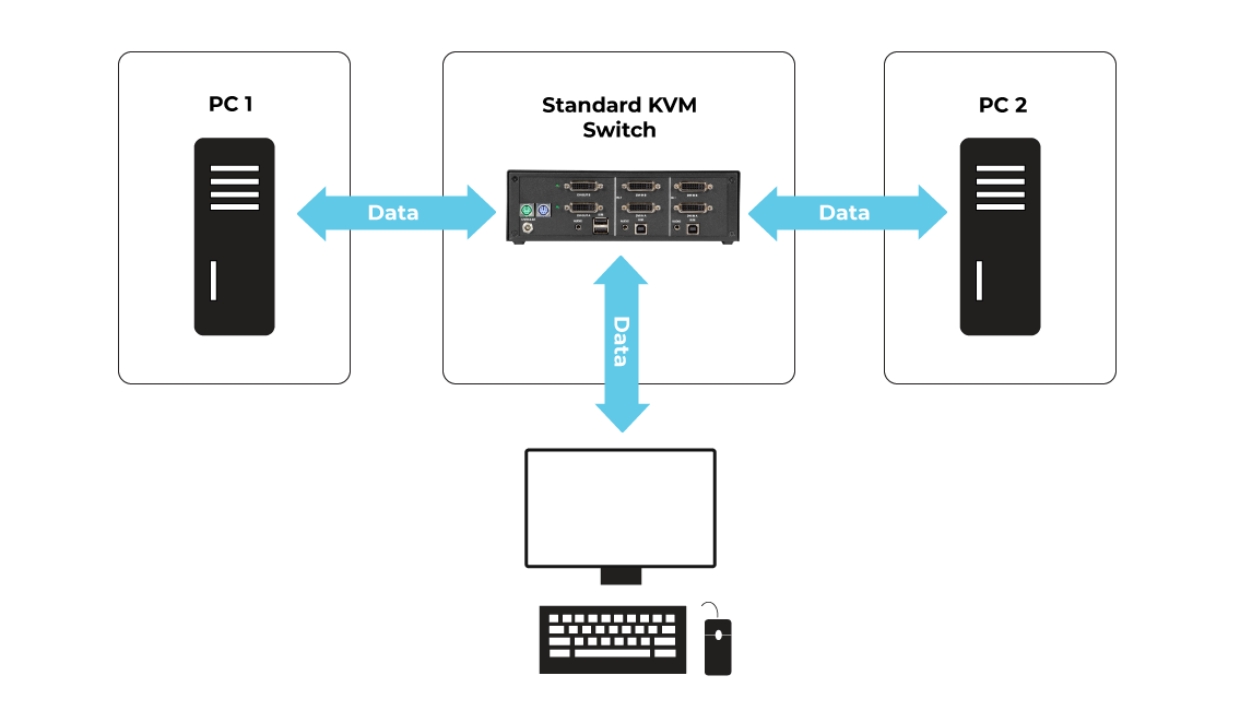 Standard KVM Switching between unclassified computers